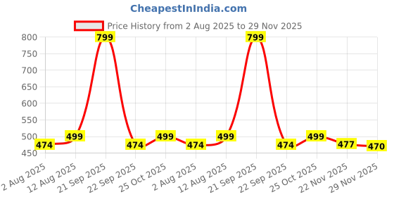 amazon.in aticx Men’s Slim Fit Polyester Full Sleeve T Shirt - Compression Tight Top Base Layer with Zip for Gym, Cycling, Running aticx Price History Graph from 2 Aug 2025 to 28 Nov 2025