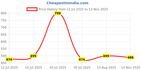 amazon.in aticx Men’s Slim Fit Polyester Full Sleeve T Shirt - Compression Tight Top Base Layer with Zip for Gym, Cycling, Running aticx Price History Graph from 12 Jul 2025 to 13 Nov 2025