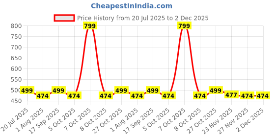 amazon.in aticx Men’s Slim Fit Polyester Full Sleeve T Shirt - Compression Tight Top Base Layer with Zip for Gym, Cycling, Running aticx Price History Graph from 20 Jul 2025 to 2 Dec 2025