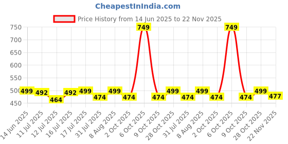 amazon.in aticx Men's Slim Fit Polyester Joggers - Quick Dry Lycra Track Pants for Gym, Sports, Running with 2 Zip Pocket aticx Price History Graph from 14 Jun 2025 to 22 Nov 2025