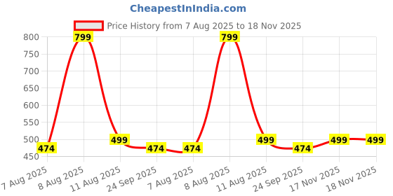 amazon.in aticx Men's Slim Fit Polyester Joggers - Quick Dry Lycra Track Pants for Gym, Sports, Running with 2 Zip Pocket aticx Price History Graph from 7 Aug 2025 to 18 Nov 2025