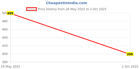 amazon.in aticx Men’s Slim Fit Polyester Track Pants - 4 Way Stretch Lycra Lower for Sports, Running, Gym with 2 Zip Pockets aticx Price History Graph from 26 May 2025 to 2 Oct 2025