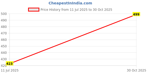amazon.in aticx Men’s Slim Fit Polyester Track Pants - 4 Way Stretch Lycra Lower for Sports, Running, Gym with 2 Zip Pockets aticx Price History Graph from 11 Jul 2025 to 30 Oct 2025