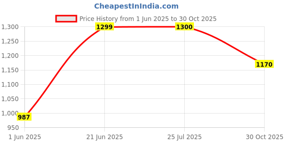 amazon.in raymond Men's Slim Fit Polyviscose Blend Flat Front Checks Pattern Dark Brown Formal Trouser raymond Price History Graph from 1 Jun 2025 to 30 Oct 2025