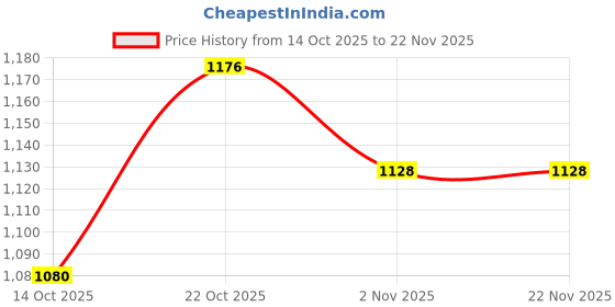 amazon.in raymond Men's Slim Fit Polyviscose Blend Flat Front Solid Pattern Black Formal Trouser raymond Price History Graph from 14 Oct 2025 to 22 Nov 2025