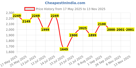 amazon.in park avenue Men's Slim Fit Polyviscose Blend Structure Pattern Sleeveless Ceremonial Waistcoat park avenue Price History Graph from 17 May 2025 to 12 Nov 2025