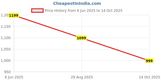 amazon.in gap Men’s Slim Fit Printed Full Sleevesd Button Down Collared Shirt gap Price History Graph from 6 Jun 2025 to 14 Oct 2025