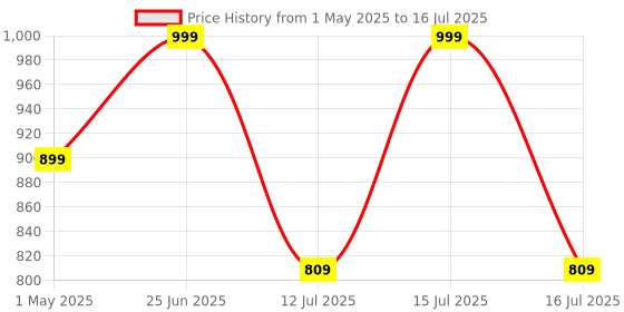 amazon.in technosport Men's Slim Fit Printed Regular Jacket With SPF50+, Quick Dry for Regular Use technosport Price History Graph from 1 May 2025 to 16 Jul 2025