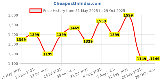 amazon.in symbol premium Men's Slim Fit Selvedge Jeans (Cotton Stretch | Authentic & Crafted) symbol premium Price History Graph from 31 May 2025 to 29 Oct 2025