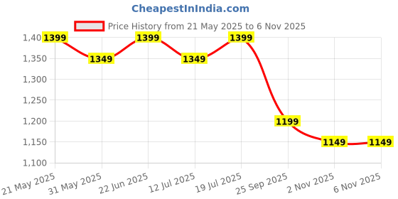 amazon.in symbol premium Men's Slim Fit Selvedge Jeans (Cotton Stretch | Authentic & Crafted) symbol premium Price History Graph from 21 May 2025 to 5 Nov 2025