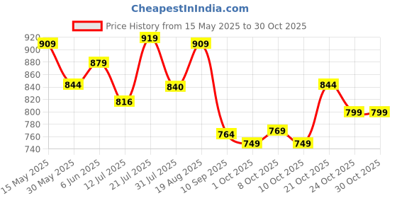amazon.in allen solly Men's Slim Fit Shirt allen solly Price History Graph from 15 May 2025 to 30 Oct 2025