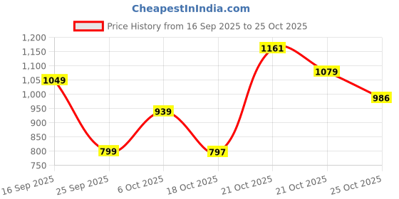 amazon.in arrow Men's Slim Fit Shirt arrow Price History Graph from 16 Sep 2025 to 25 Oct 2025