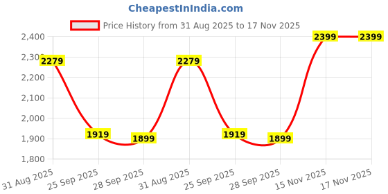 amazon.in manq Men's Slim Fit Single Breasted Blazer manq Price History Graph from 31 Aug 2025 to 17 Nov 2025
