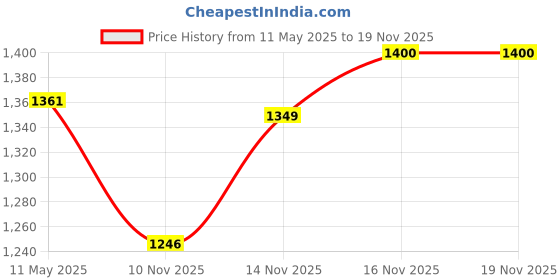 amazon.in favoroski Men's Slim Fit Sleeveless Mandarin Collar Ethnic Bandhgala Waistcoat favoroski Price History Graph from 11 May 2025 to 16 Nov 2025