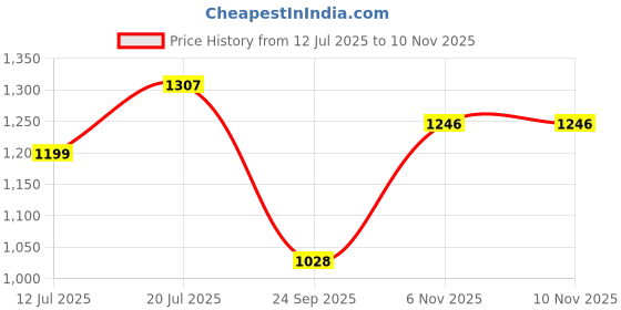 amazon.in favoroski Men's Slim Fit Sleeveless Mandarin Collar Ethnic Bandhgala Waistcoat favoroski Price History Graph from 12 Jul 2025 to 9 Nov 2025