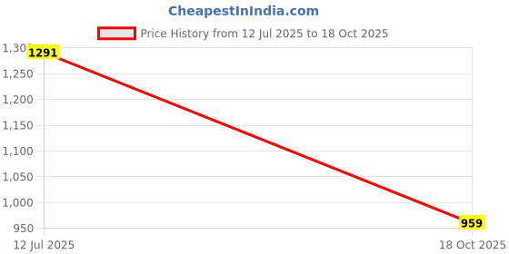 amazon.in favoroski Men's Slim Fit Sleeveless Mandarin Collar Ethnic Bandhgala Waistcoat favoroski Price History Graph from 12 Jul 2025 to 18 Oct 2025