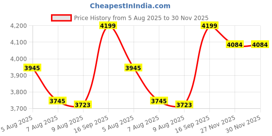 amazon.in arrow Men's Slim Fit Smart Knit Blazer arrow Price History Graph from 5 Aug 2025 to 30 Nov 2025