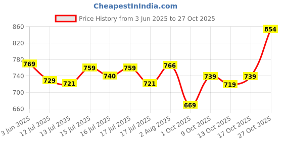 amazon.in louis philippe Men's Slim Fit Solid 100% Cotton Polo T-Shirt louis philippe Price History Graph from 3 Jun 2025 to 27 Oct 2025