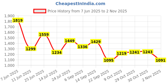 amazon.in louis philippe Men's Slim Fit Solid All Day Comfort Stretchable Fabric and Enhanced Comfort Formal Trouser louis philippe Price History Graph from 7 Jun 2025 to 30 Oct 2025