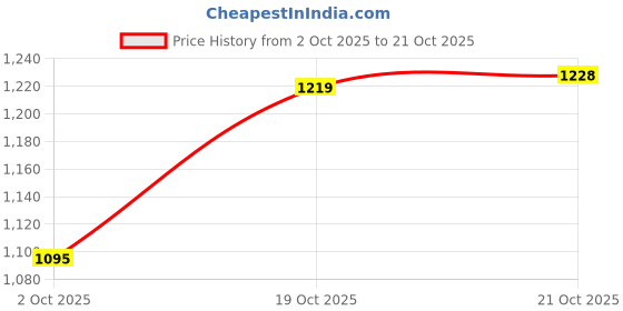 amazon.in louis philippe Men's Slim Fit Solid All Day Comfort Stretchable Fabric and Enhanced Comfort Formal Trouser louis philippe Price History Graph from 2 Oct 2025 to 21 Oct 2025