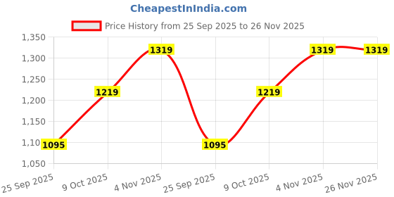 amazon.in louis philippe Men's Slim Fit Solid All Day Comfort Stretchable Fabric and Enhanced Comfort Formal Trouser louis philippe Price History Graph from 25 Sep 2025 to 26 Nov 2025