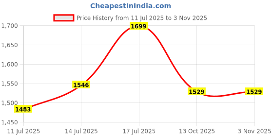 amazon.in fuaark Men's Slim Fit Solid Cap Sleeveless Hoodie Neck Tshirt fuaark Price History Graph from 11 Jul 2025 to 2 Nov 2025