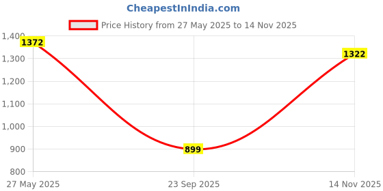 amazon.in louis philippe Men's Slim Fit Solid Chinos louis philippe Price History Graph from 27 May 2025 to 14 Nov 2025