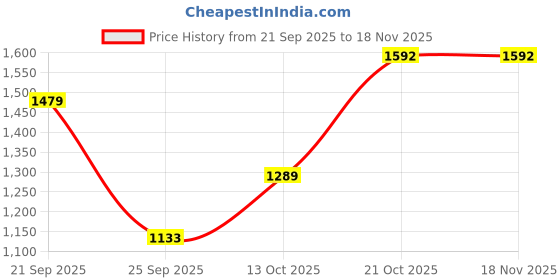 amazon.in louis philippe Men's Slim Fit Solid Chinos louis philippe Price History Graph from 21 Sep 2025 to 17 Nov 2025