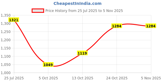 amazon.in louis philippe Men's Slim Fit Solid Cotton Blend Cargos louis philippe Price History Graph from 25 Jul 2025 to 3 Nov 2025