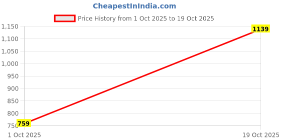 amazon.in louis philippe Men's Slim Fit Solid Cotton Blend Cargos louis philippe Price History Graph from 1 Oct 2025 to 19 Oct 2025