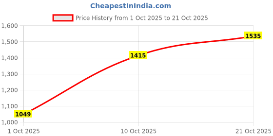 amazon.in louis philippe Men's Slim Fit Solid Cotton Blend Casual Trousers louis philippe Price History Graph from 1 Oct 2025 to 21 Oct 2025