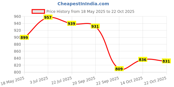 amazon.in louis philippe Men's Slim Fit Solid Cotton Blend Shorts louis philippe Price History Graph from 18 May 2025 to 22 Oct 2025