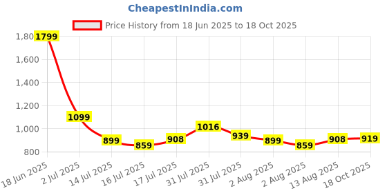 amazon.in peter england Men's Slim Fit Solid Formal Trouser peter england Price History Graph from 18 Jun 2025 to 18 Oct 2025