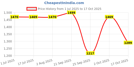 amazon.in louis philippe Men's Slim Fit Solid Jeans louis philippe Price History Graph from 1 Jul 2025 to 17 Oct 2025