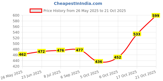 amazon.in supernova inc. Men's Slim Fit Solid Jeans Stretchable supernova inc. Price History Graph from 26 May 2025 to 21 Oct 2025
