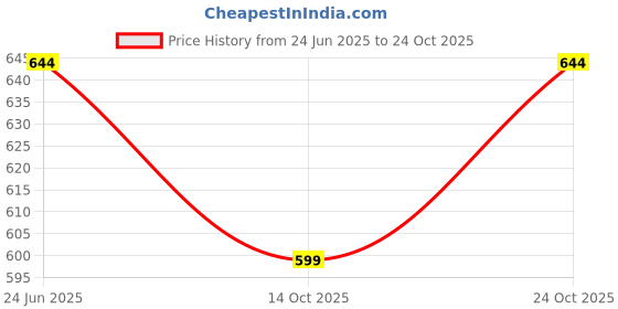 amazon.in the indian garage co Men's Slim Fit Solid Low Rise Stretchable Jeans the indian garage co Price History Graph from 24 Jun 2025 to 24 Oct 2025