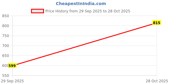 amazon.in the indian garage co Men's Slim Fit Solid Mid Rise Stretchable Jeans the indian garage co Price History Graph from 29 Sep 2025 to 28 Oct 2025