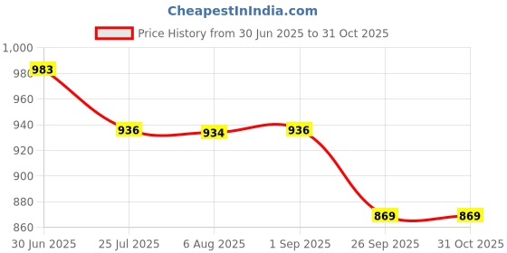 amazon.in raymond Men's Slim Fit Solid Pattern Polyester Blend Flat Front Formal Trouser raymond Price History Graph from 30 Jun 2025 to 30 Oct 2025