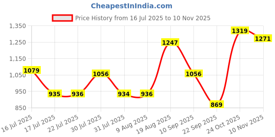 amazon.in raymond Men's Slim Fit Solid Pattern Polyester Blend Flat Front Formal Trouser raymond Price History Graph from 16 Jul 2025 to 10 Nov 2025