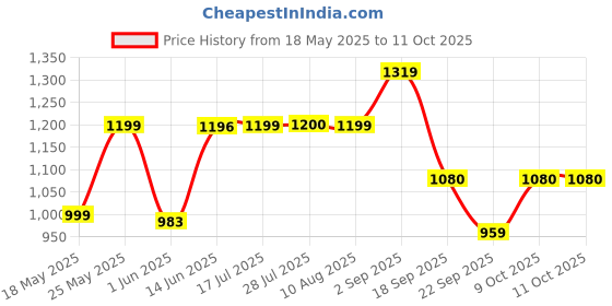 amazon.in raymond Men's Slim Fit Solid Pattern Polyester Blend Pleated Formal Trouser raymond Price History Graph from 18 May 2025 to 11 Oct 2025