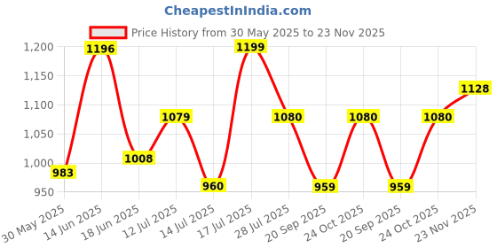 amazon.in raymond Men's Slim Fit Solid Pattern Polyester Blend Pleated Formal Trouser (Size: 36)-RMTS05357-B7 Dark Blue, Mid Rise raymond Price History Graph from 30 May 2025 to 23 Nov 2025