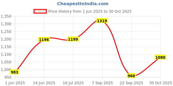 amazon.in raymond Men's Slim Fit Solid Pattern Polyester Blend Pleated Formal Trouser (Size: 38)-RMTS05357-B7 Dark Blue raymond Price History Graph from 1 Jun 2025 to 30 Oct 2025