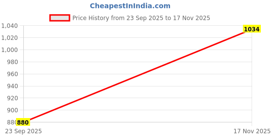 amazon.in raymond Men's Slim Fit Solid Pattern Polyester Viscose Blend Flat Front Trouser raymond Price History Graph from 23 Sep 2025 to 17 Nov 2025