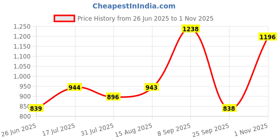 amazon.in raymond Men's Slim Fit Solid Pattern Pure Cotton Semi Cut Away Collar Full Sleeve Formal Shirt raymond Price History Graph from 26 Jun 2025 to 1 Nov 2025