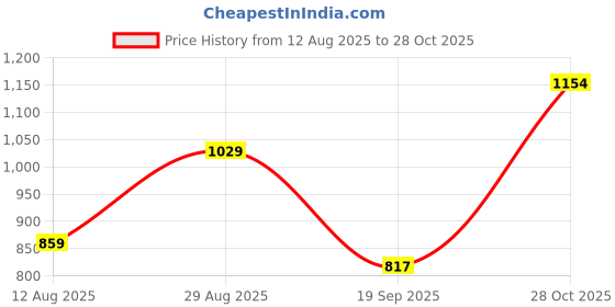 amazon.in raymond Men's Slim Fit Solid Pattern Pure Cotton Semi Cut Away Collar Full Sleeve Formal Shirt raymond Price History Graph from 12 Aug 2025 to 28 Oct 2025