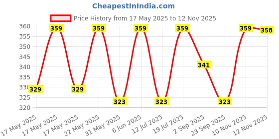 amazon.in technosport Men's Slim Fit Solid Short Sleeve Crew Neck T-Shirt with Cotflex, Quick Dry and Wrinkle Resistance Fabric for Gym, Regular Usage and Sports technosport Price History Graph from 17 May 2025 to 10 Nov 2025