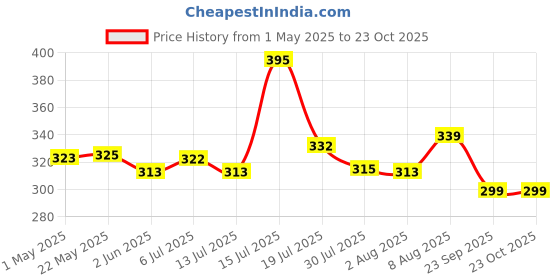 amazon.in tqh Men's Slim Fit Solid Sleeveless Hoodie Neck Black Tshirt tqh Price History Graph from 1 May 2025 to 22 Oct 2025