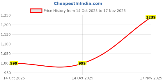 amazon.in tahvo Men's Slim Fit Solid Straight Kurta Pyjama Set tahvo Price History Graph from 14 Oct 2025 to 17 Nov 2025