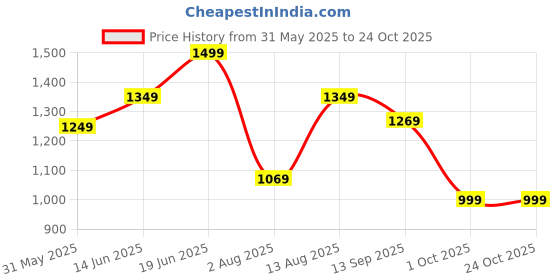 amazon.in tahvo Men's Slim Fit Solid Straight Kurta Pyjama Set tahvo Price History Graph from 31 May 2025 to 23 Oct 2025
