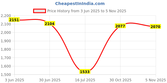 amazon.in louis philippe Men's Slim Fit Solid Stretchable Waist Band with Enhanced Comfort Formal Trouser louis philippe Price History Graph from 3 Jun 2025 to 5 Nov 2025